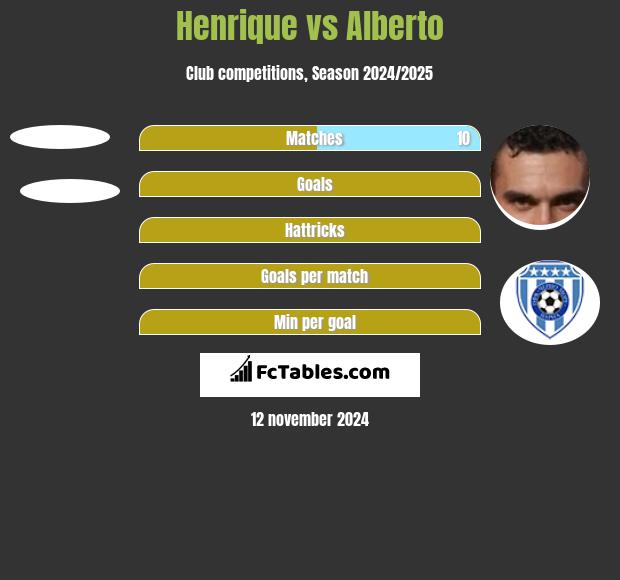 Henrique vs Alberto h2h player stats