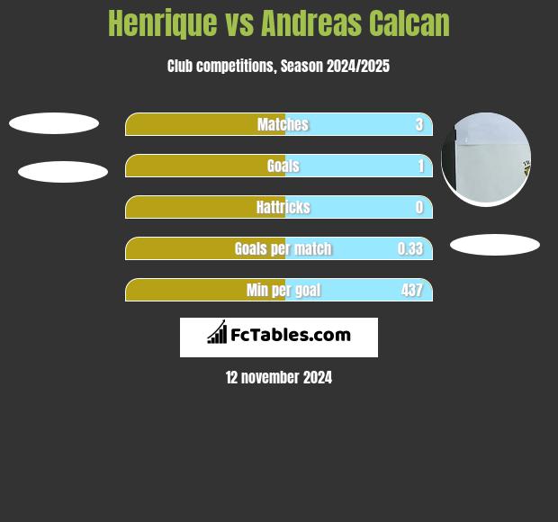 Henrique vs Andreas Calcan h2h player stats