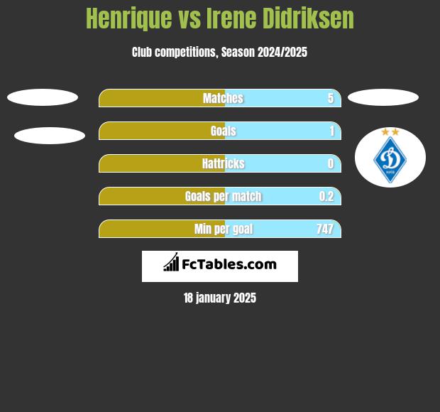 Henrique vs Irene Didriksen h2h player stats