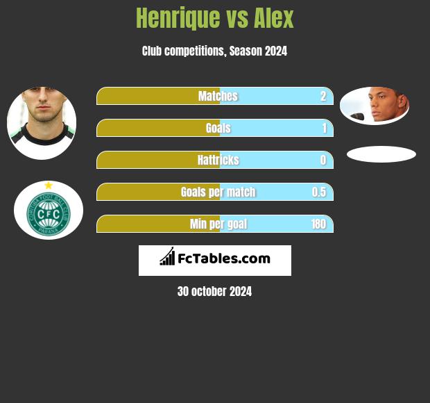 Henrique vs Alex h2h player stats