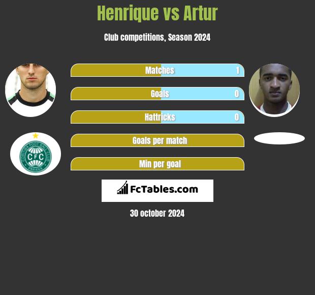 Henrique vs Artur h2h player stats