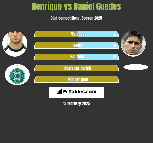 Henrique vs Daniel Guedes h2h player stats