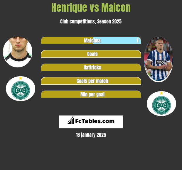 Henrique vs Maicon h2h player stats