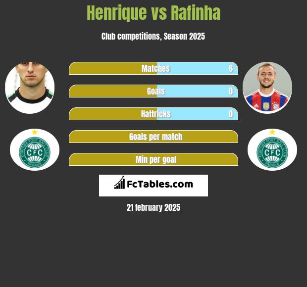 Henrique vs Rafinha h2h player stats