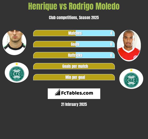 Henrique vs Rodrigo Moledo h2h player stats