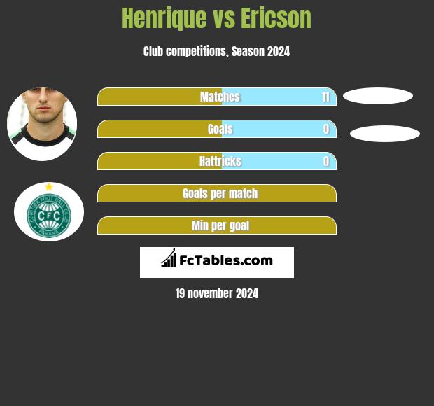 Henrique vs Ericson h2h player stats