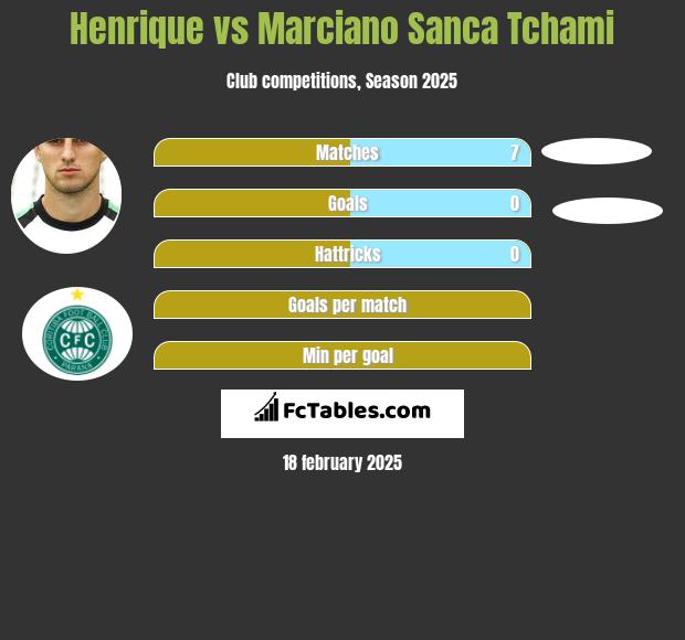 Henrique vs Marciano Sanca Tchami h2h player stats