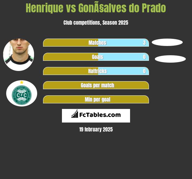 Henrique vs GonÃ§alves do Prado h2h player stats