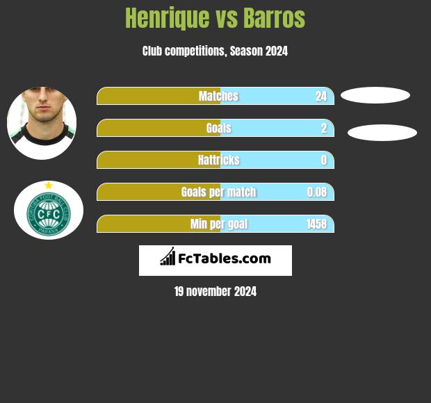 Henrique vs Barros h2h player stats