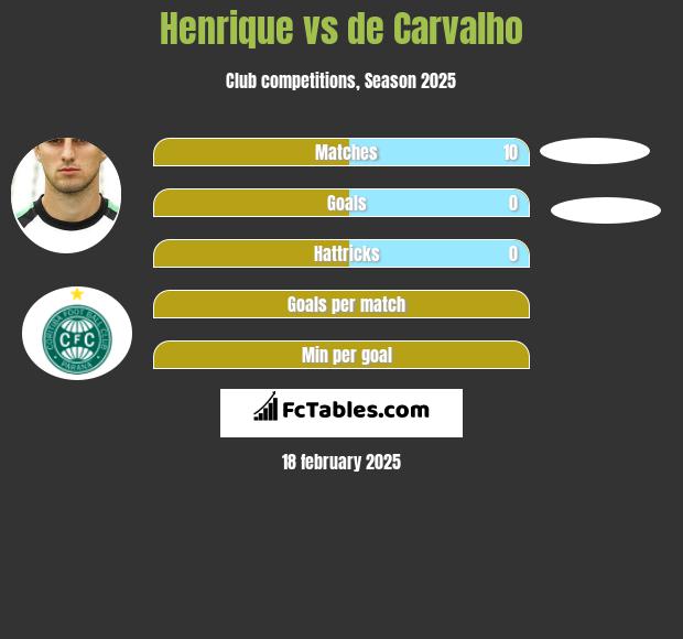 Henrique vs de Carvalho h2h player stats