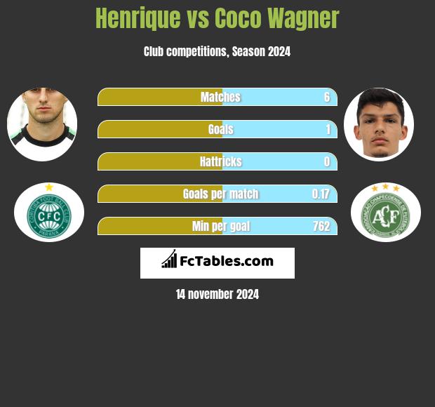 Henrique vs Coco Wagner h2h player stats