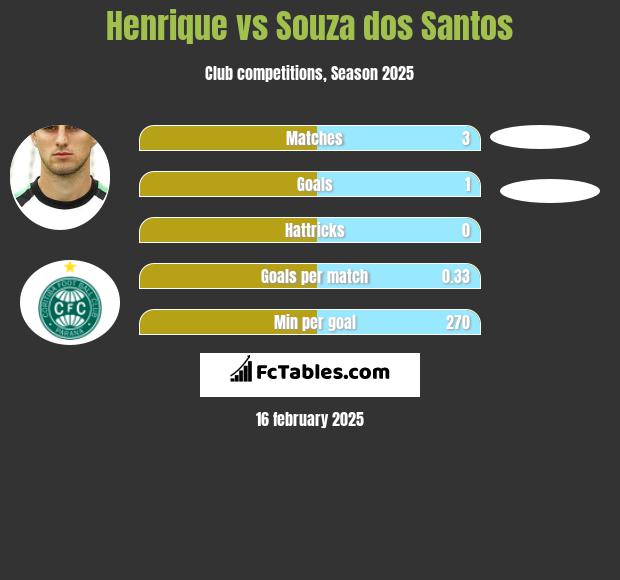 Henrique vs Souza dos Santos h2h player stats