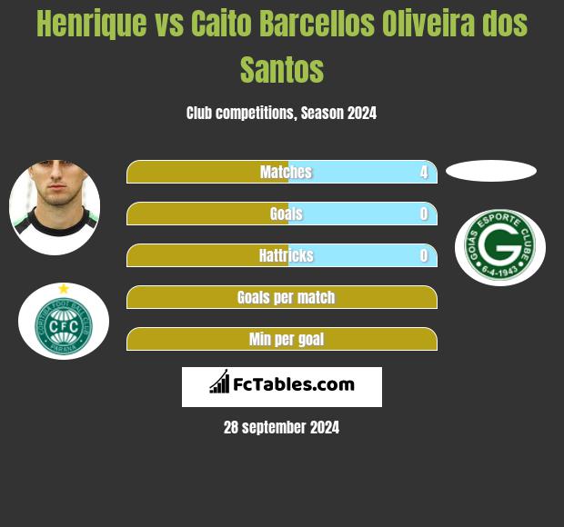 Henrique vs Caito Barcellos Oliveira dos Santos h2h player stats