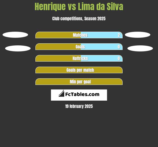 Henrique vs Lima da Silva h2h player stats