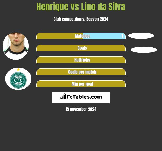 Henrique vs Lino da Silva h2h player stats