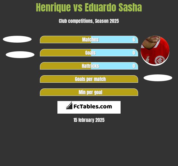 Henrique vs Eduardo Sasha h2h player stats