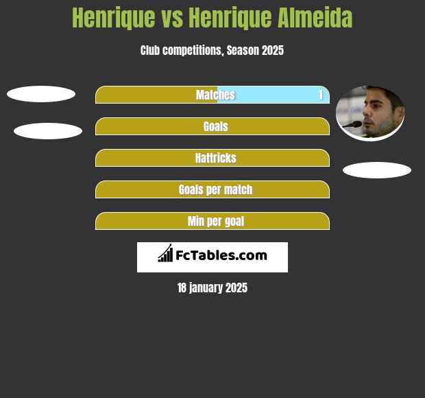 Henrique vs Henrique Almeida h2h player stats