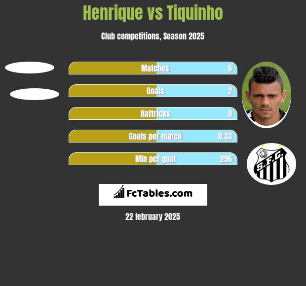 Henrique vs Tiquinho h2h player stats