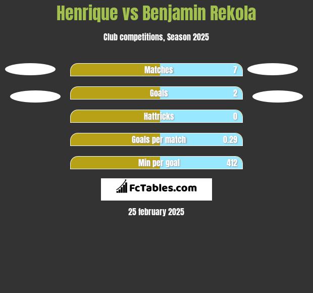 Henrique vs Benjamin Rekola h2h player stats