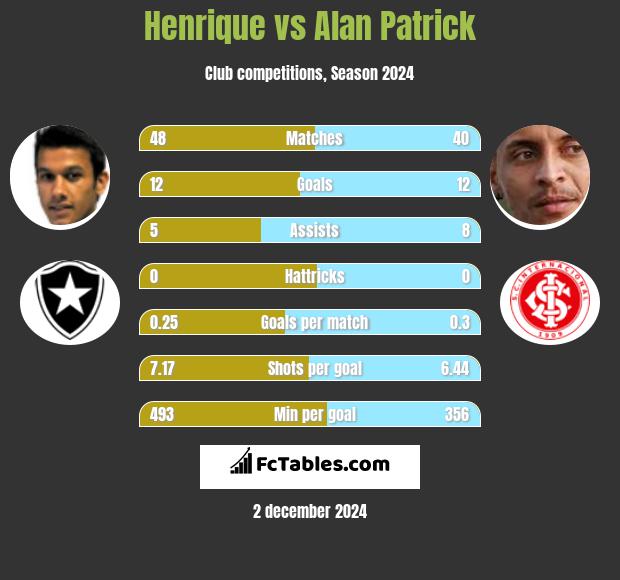 Henrique vs Alan Patrick h2h player stats