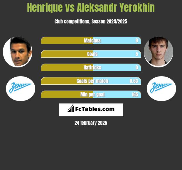 Henrique vs Aleksandr Yerokhin h2h player stats