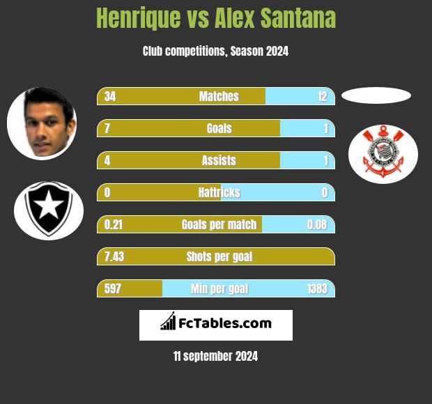 Henrique vs Alex Santana h2h player stats