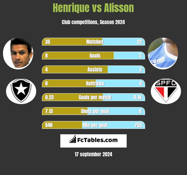 Henrique vs Alisson h2h player stats