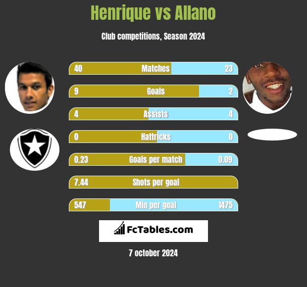 Henrique vs Allano h2h player stats