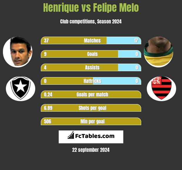 Henrique vs Felipe Melo h2h player stats