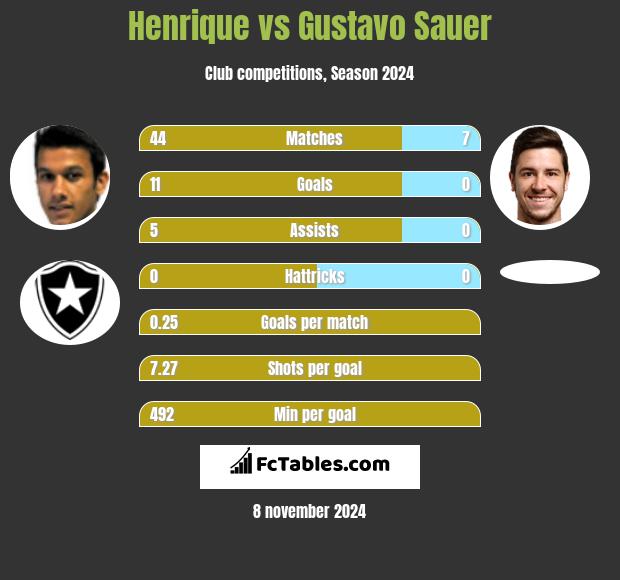 Henrique vs Gustavo Sauer h2h player stats