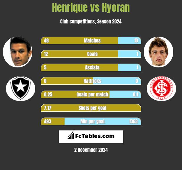 Henrique vs Hyoran h2h player stats