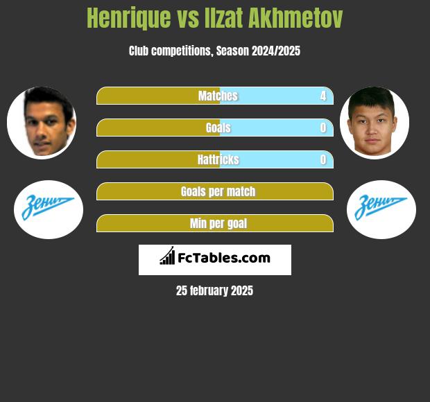 Henrique vs Ilzat Akhmetov h2h player stats