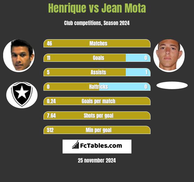 Henrique vs Jean Mota h2h player stats