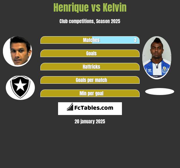 Henrique vs Kelvin h2h player stats