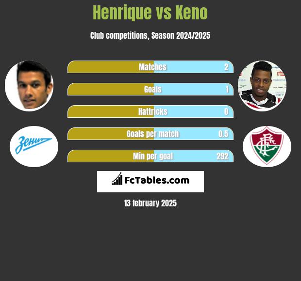 Henrique vs Keno h2h player stats