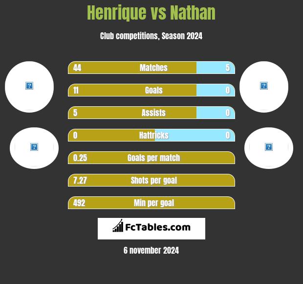 Henrique vs Nathan h2h player stats