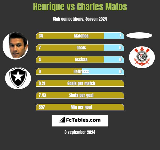 Henrique vs Charles Matos h2h player stats