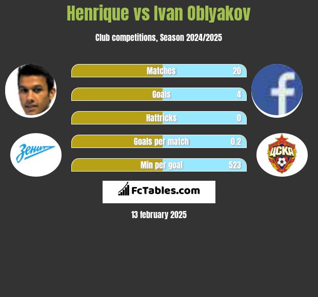 Henrique vs Ivan Oblyakov h2h player stats