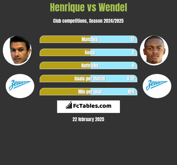 Henrique vs Wendel h2h player stats