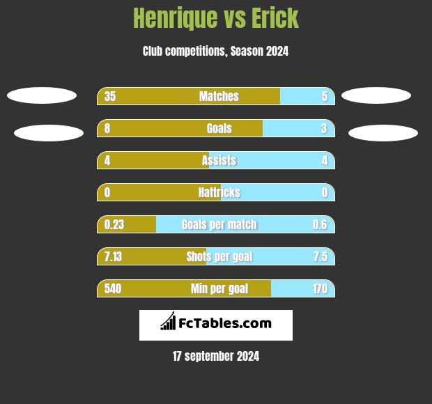 Henrique vs Erick h2h player stats