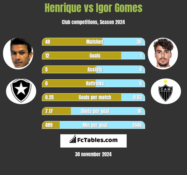 Henrique vs Igor Gomes h2h player stats