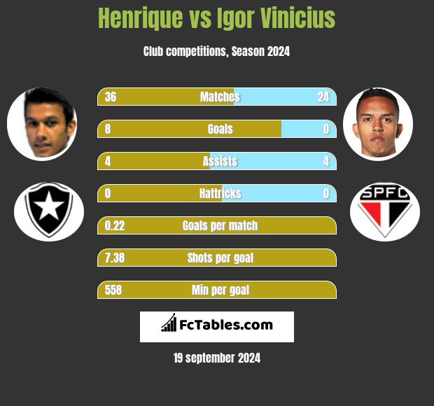 Henrique vs Igor Vinicius h2h player stats