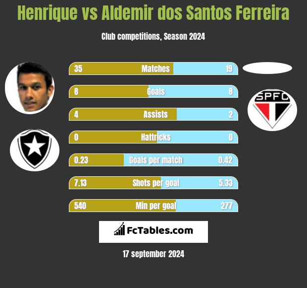 Henrique vs Aldemir dos Santos Ferreira h2h player stats