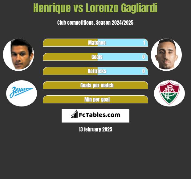 Henrique vs Lorenzo Gagliardi h2h player stats