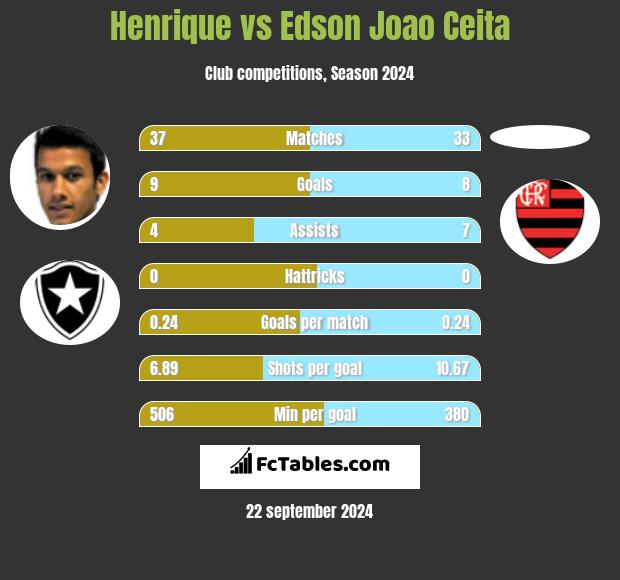 Henrique vs Edson Joao Ceita h2h player stats