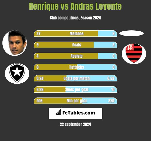 Henrique vs Andras Levente h2h player stats