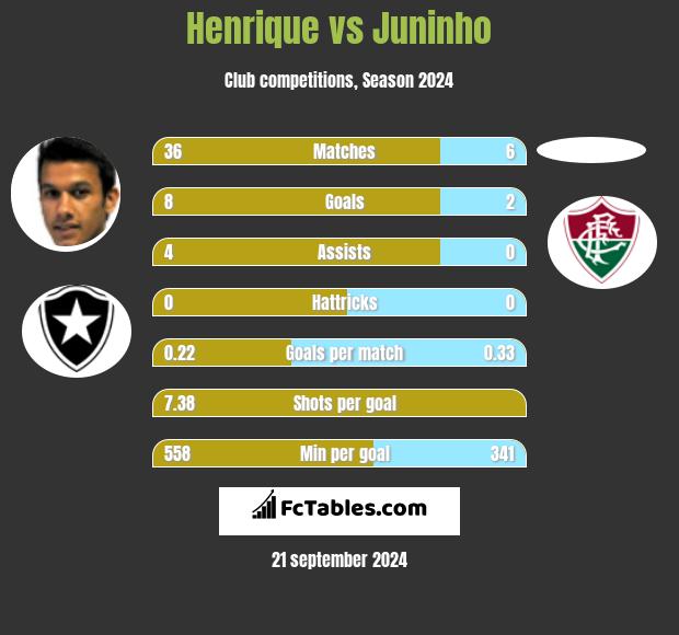 Henrique vs Juninho h2h player stats