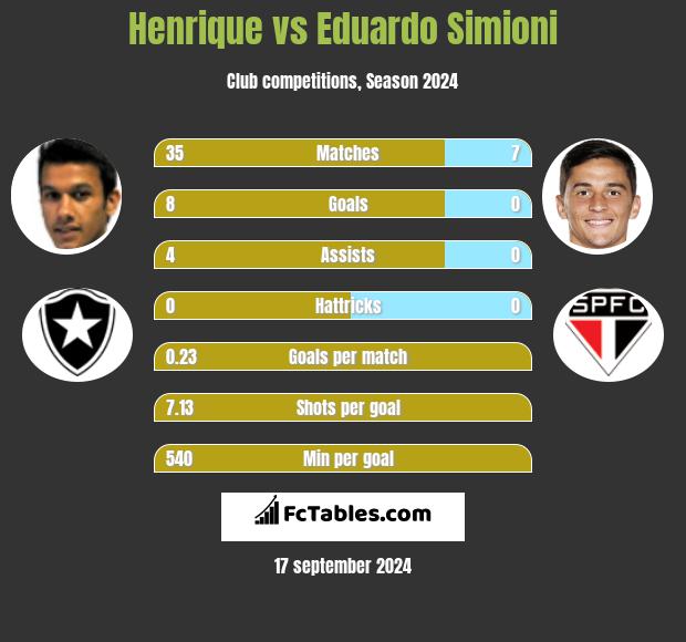 Henrique vs Eduardo Simioni h2h player stats