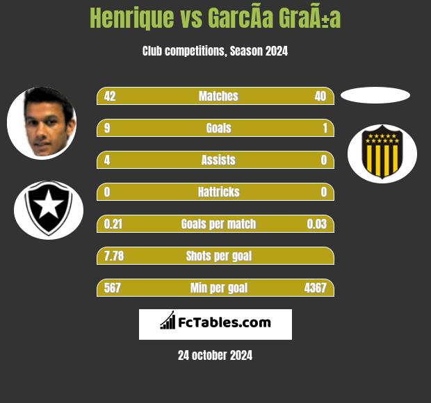 Henrique vs GarcÃ­a GraÃ±a h2h player stats