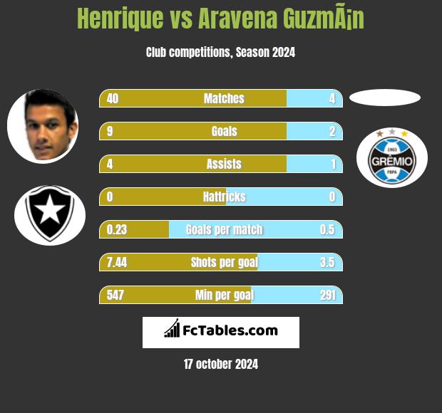 Henrique vs Aravena GuzmÃ¡n h2h player stats